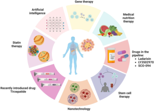 Diabetes Treatment options illustrated