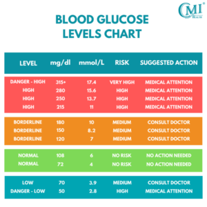 Image showing various blood sugar levels
